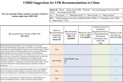 CHRD_suggestions_UPR_Recommendations_China_5