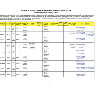 Deprivation of Liberty and Torture/Other Mistreatment of Human Rights Defenders in China (Partial data 01/01/2012 to 12/31/2015)